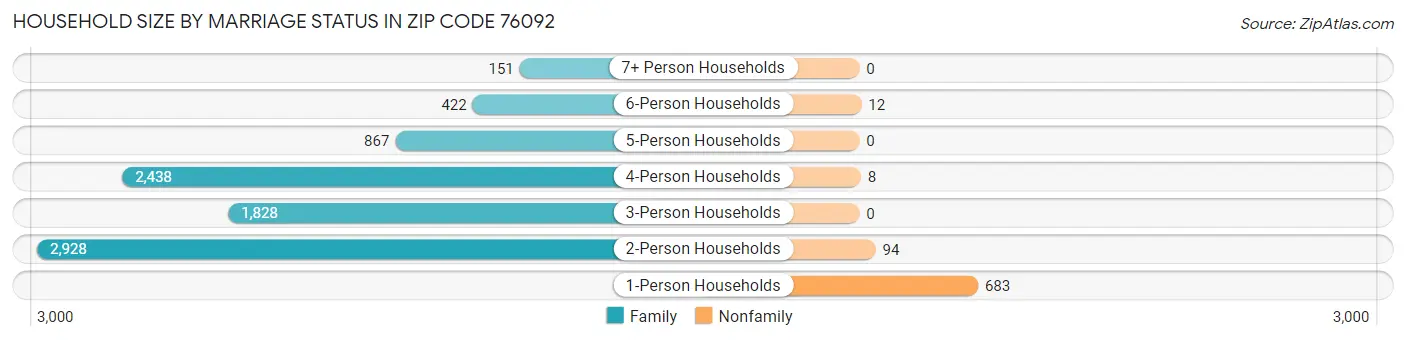 Household Size by Marriage Status in Zip Code 76092