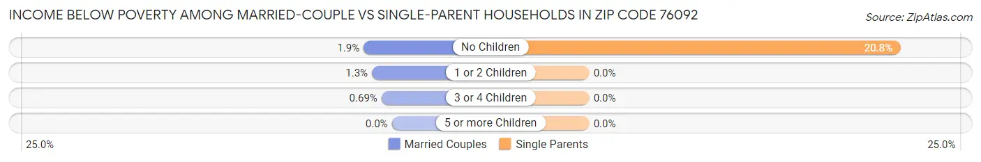 Income Below Poverty Among Married-Couple vs Single-Parent Households in Zip Code 76092