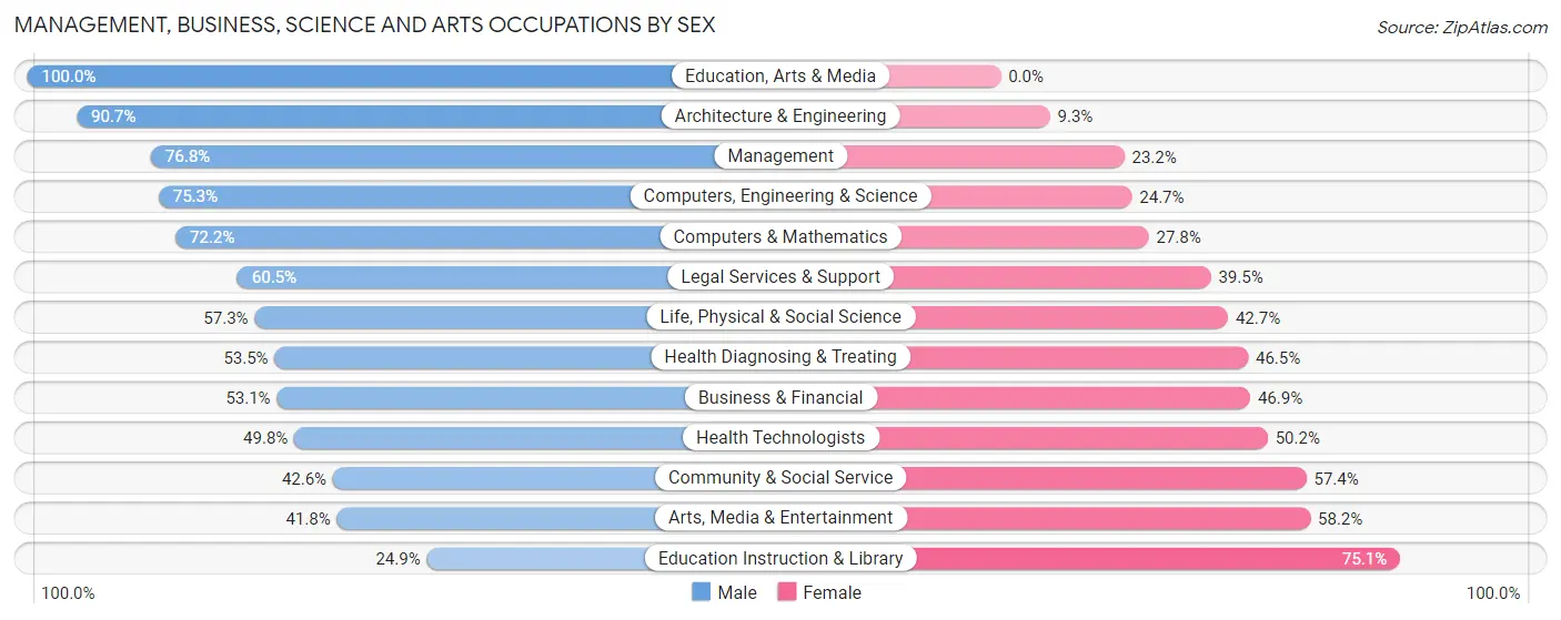 Management, Business, Science and Arts Occupations by Sex in Zip Code 76092