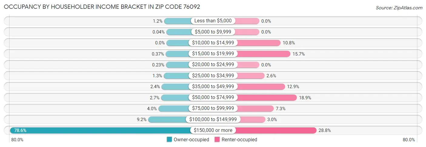 Occupancy by Householder Income Bracket in Zip Code 76092