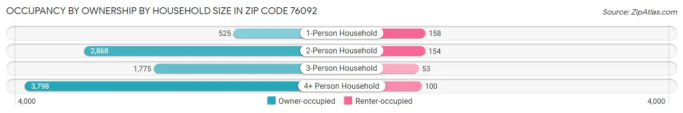Occupancy by Ownership by Household Size in Zip Code 76092