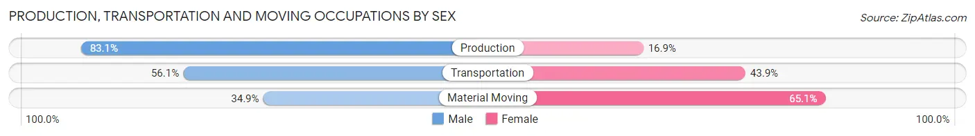 Production, Transportation and Moving Occupations by Sex in Zip Code 76092
