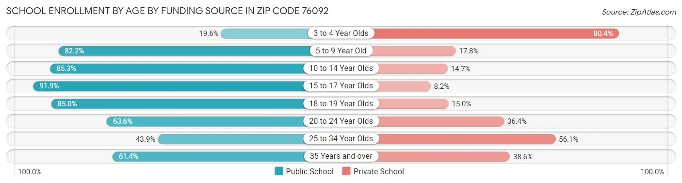 School Enrollment by Age by Funding Source in Zip Code 76092