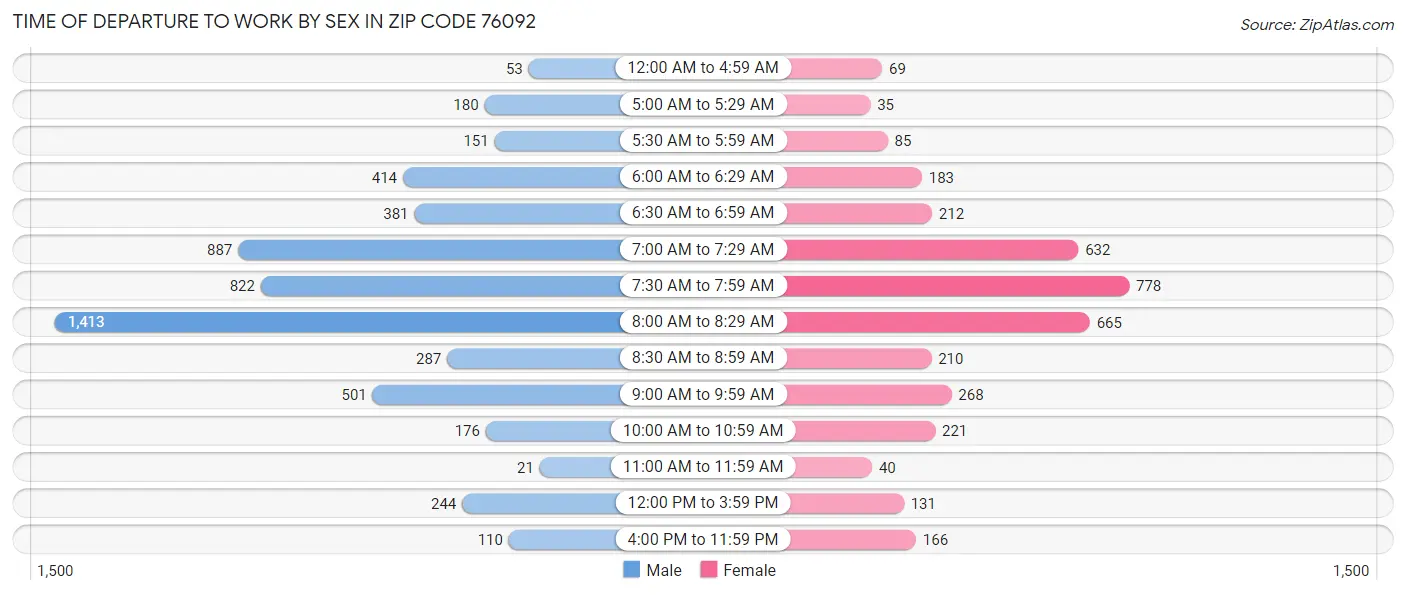 Time of Departure to Work by Sex in Zip Code 76092