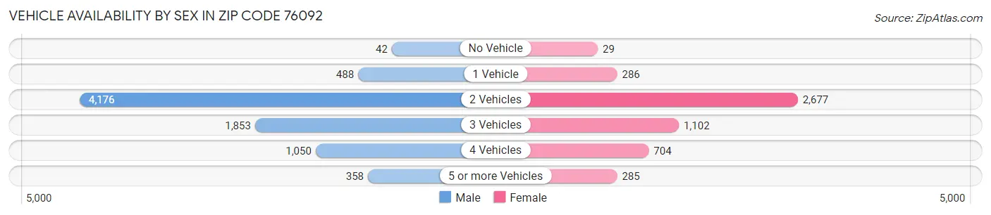 Vehicle Availability by Sex in Zip Code 76092