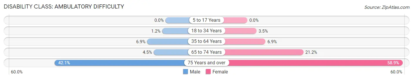 Disability in Zip Code 76093: <span>Ambulatory Difficulty</span>