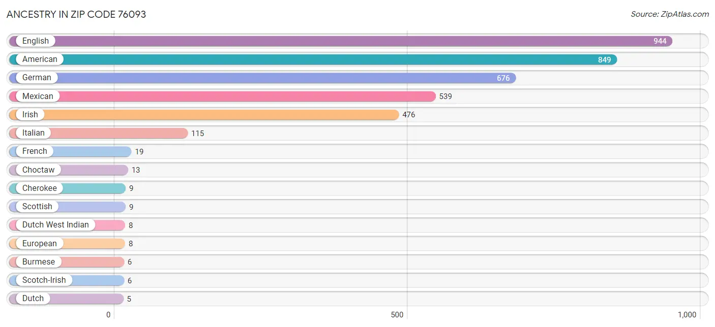 Ancestry in Zip Code 76093