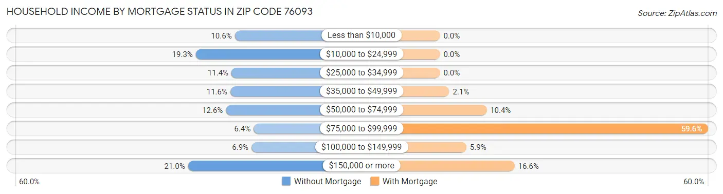 Household Income by Mortgage Status in Zip Code 76093