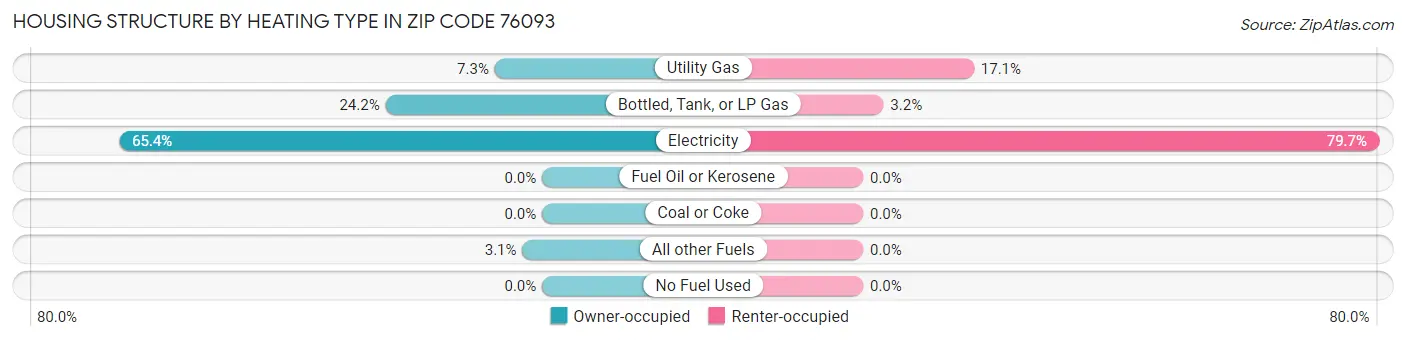 Housing Structure by Heating Type in Zip Code 76093