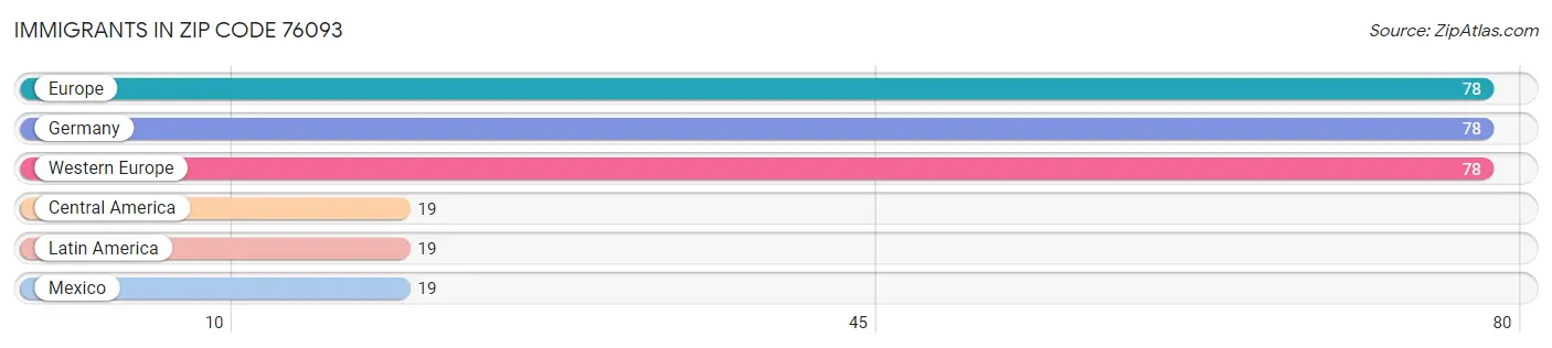 Immigrants in Zip Code 76093