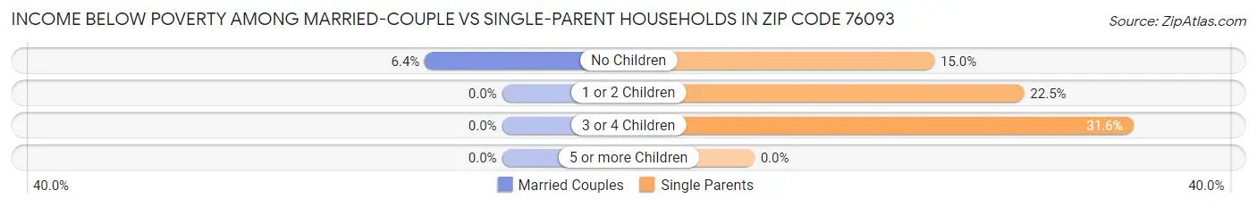 Income Below Poverty Among Married-Couple vs Single-Parent Households in Zip Code 76093