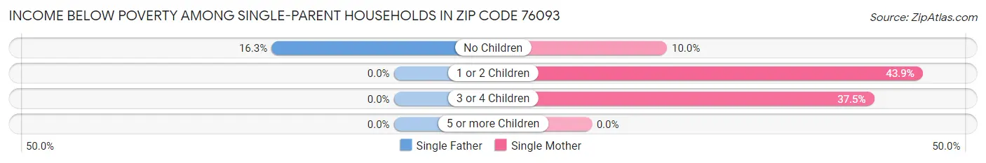 Income Below Poverty Among Single-Parent Households in Zip Code 76093