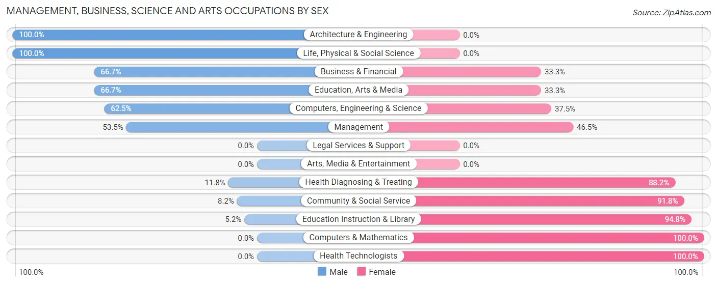 Management, Business, Science and Arts Occupations by Sex in Zip Code 76093