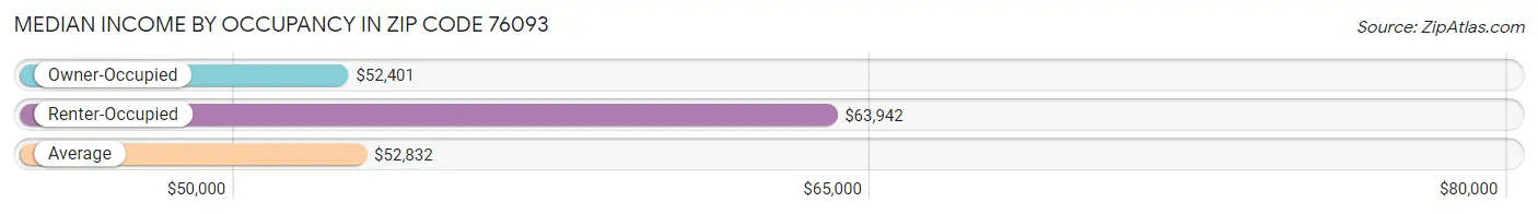 Median Income by Occupancy in Zip Code 76093