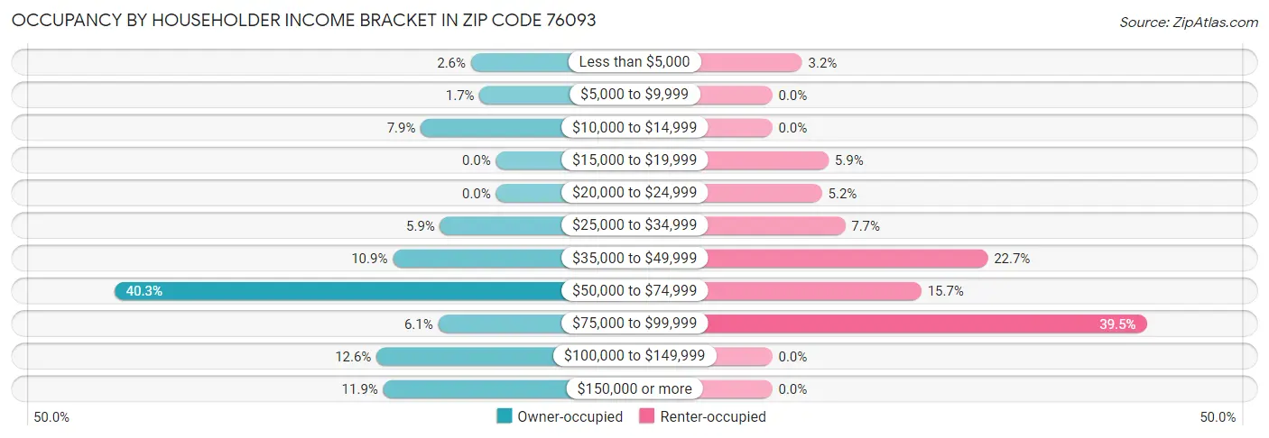 Occupancy by Householder Income Bracket in Zip Code 76093