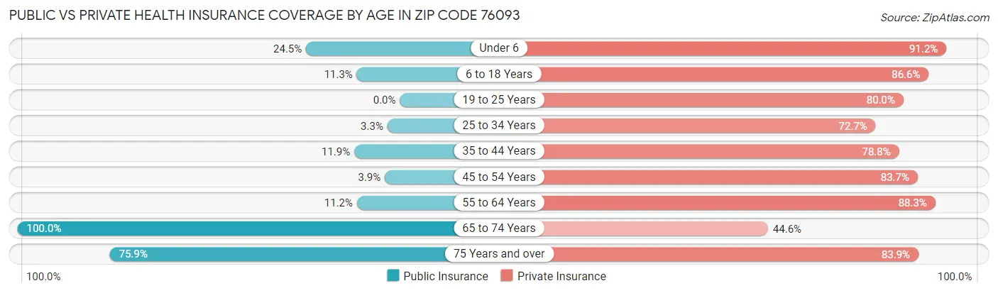 Public vs Private Health Insurance Coverage by Age in Zip Code 76093