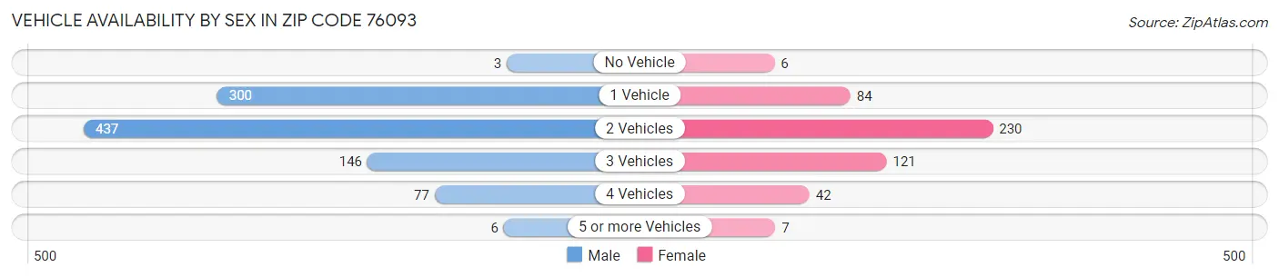 Vehicle Availability by Sex in Zip Code 76093