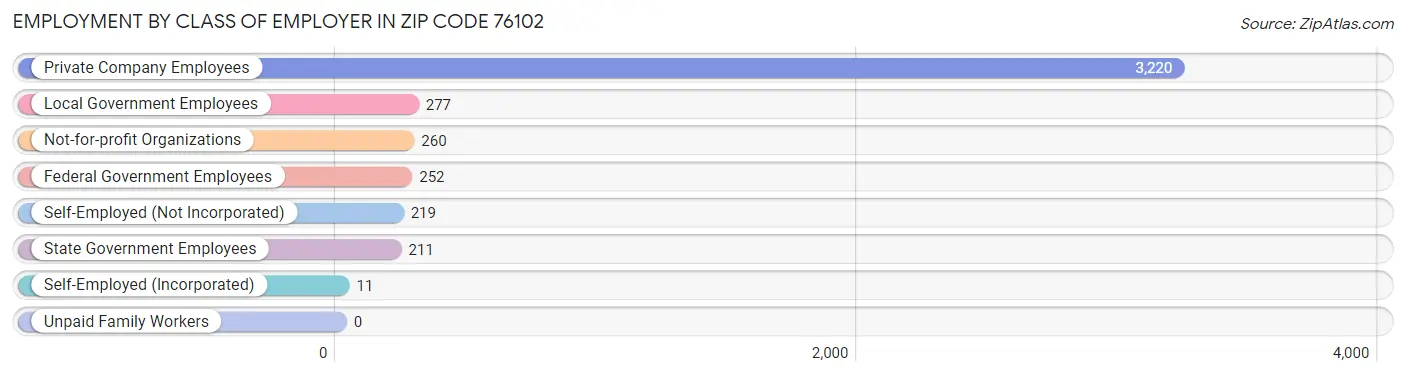 Employment by Class of Employer in Zip Code 76102