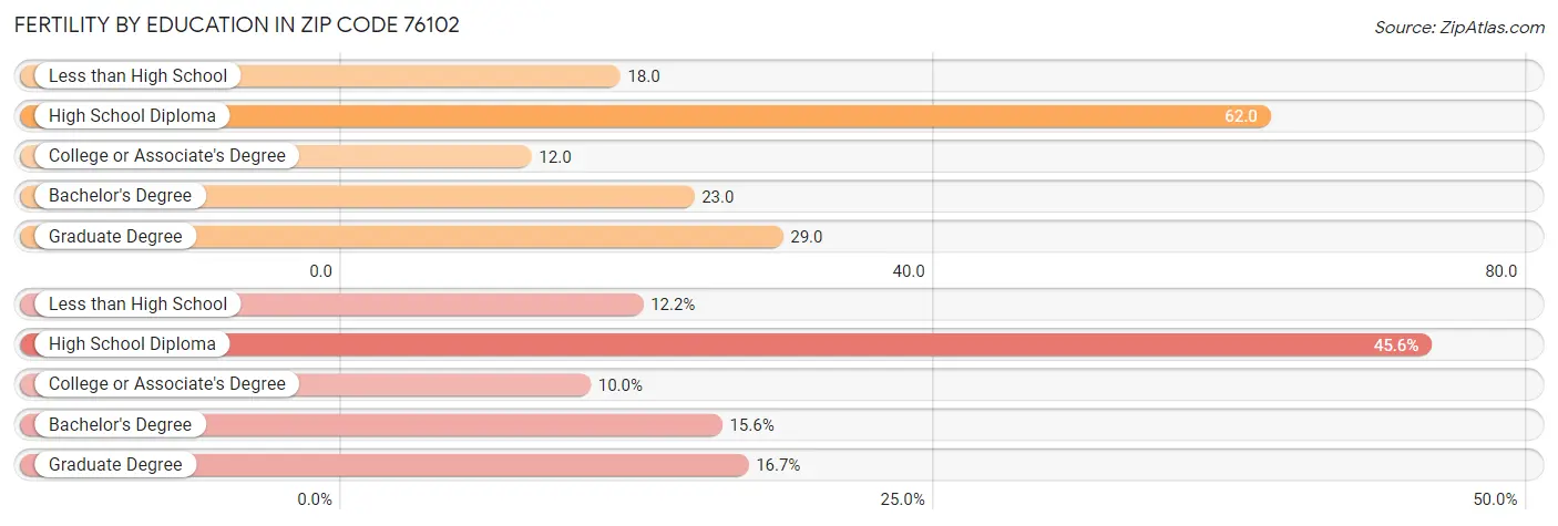 Female Fertility by Education Attainment in Zip Code 76102