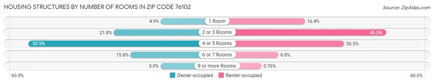 Housing Structures by Number of Rooms in Zip Code 76102