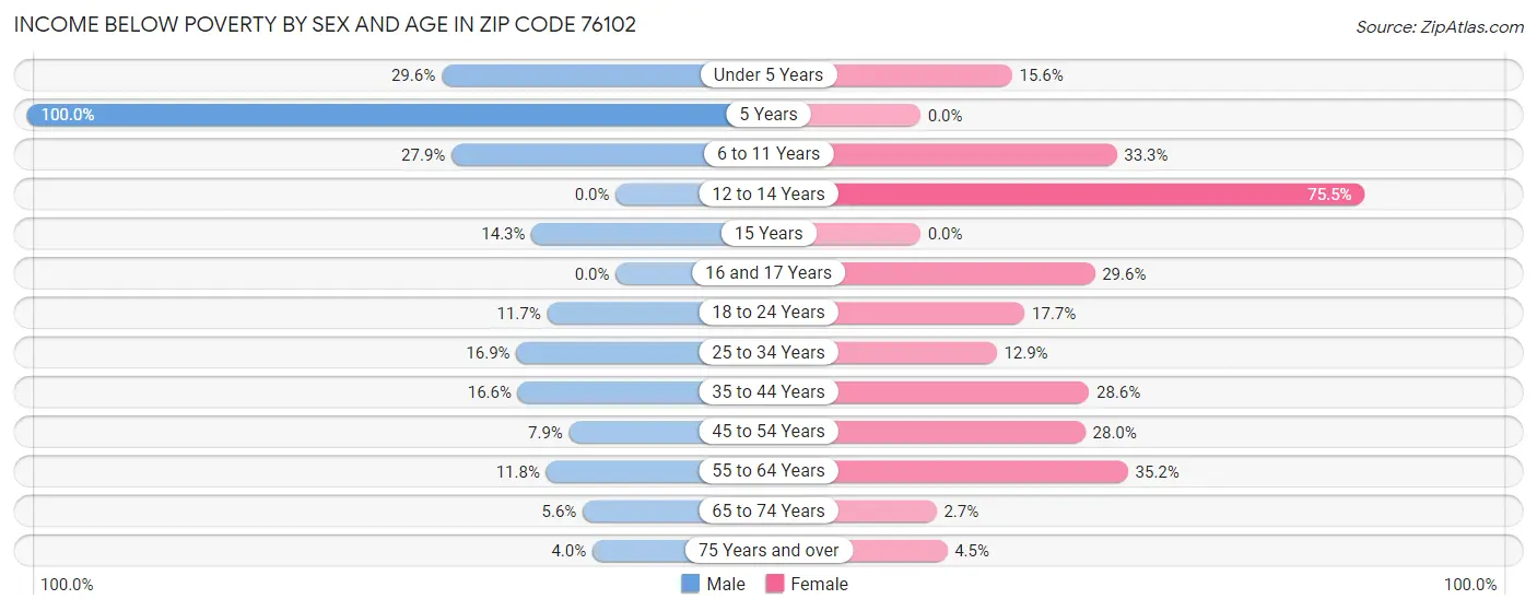 Income Below Poverty by Sex and Age in Zip Code 76102