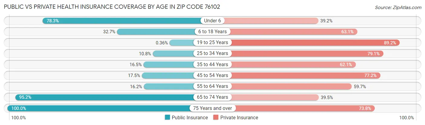 Public vs Private Health Insurance Coverage by Age in Zip Code 76102