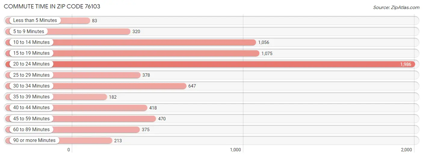 Commute Time in Zip Code 76103