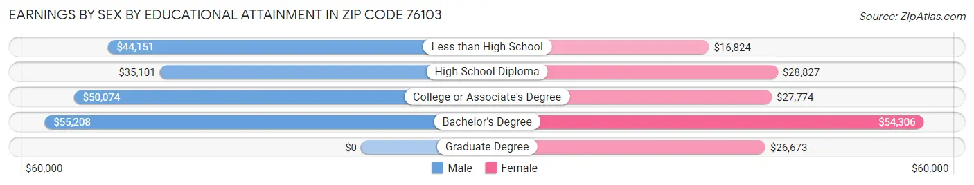 Earnings by Sex by Educational Attainment in Zip Code 76103