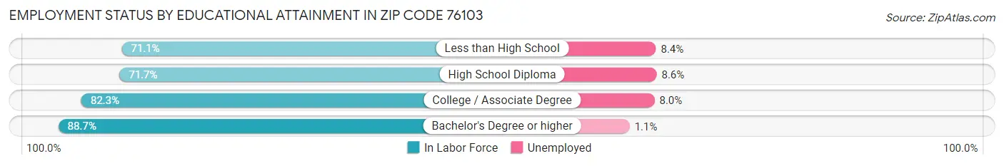 Employment Status by Educational Attainment in Zip Code 76103
