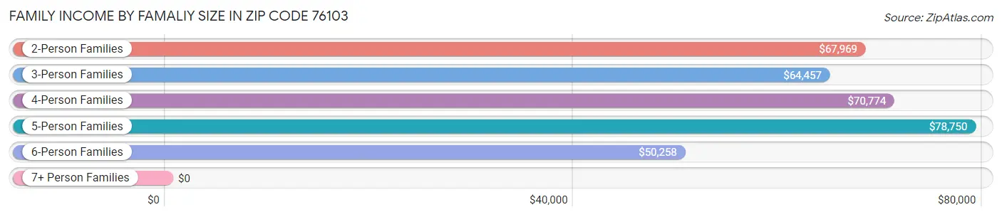 Family Income by Famaliy Size in Zip Code 76103