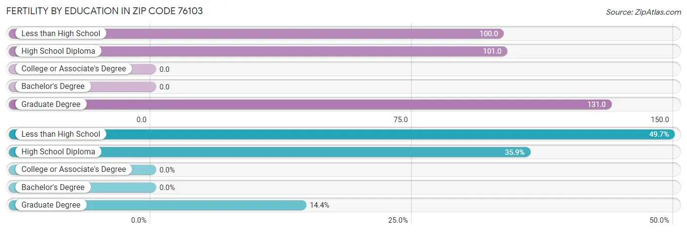 Female Fertility by Education Attainment in Zip Code 76103