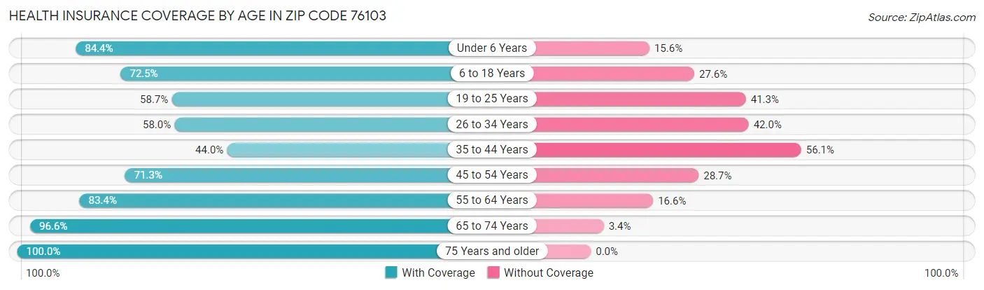 Health Insurance Coverage by Age in Zip Code 76103