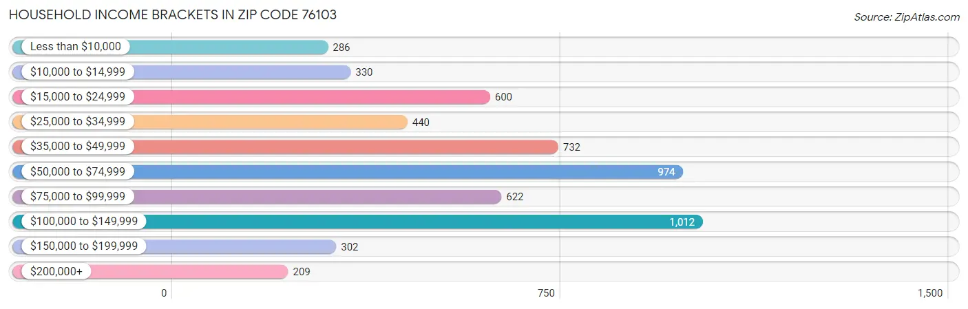 Household Income Brackets in Zip Code 76103