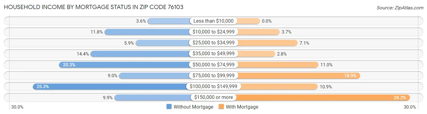 Household Income by Mortgage Status in Zip Code 76103