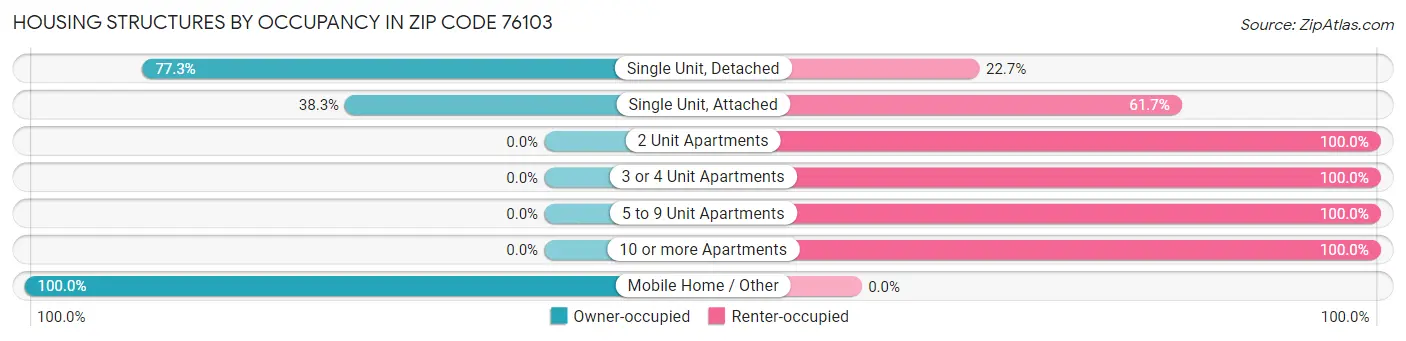 Housing Structures by Occupancy in Zip Code 76103