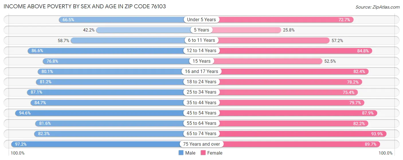 Income Above Poverty by Sex and Age in Zip Code 76103