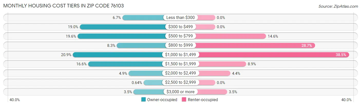 Monthly Housing Cost Tiers in Zip Code 76103