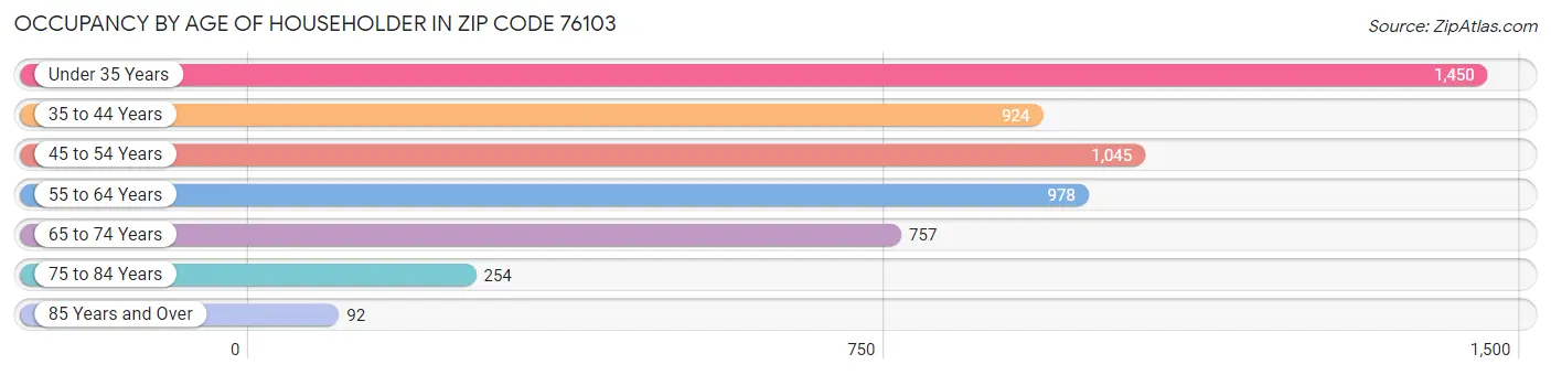 Occupancy by Age of Householder in Zip Code 76103