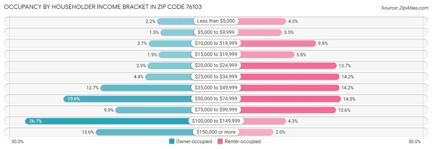 Occupancy by Householder Income Bracket in Zip Code 76103