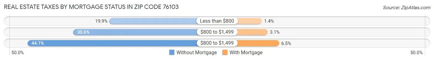 Real Estate Taxes by Mortgage Status in Zip Code 76103