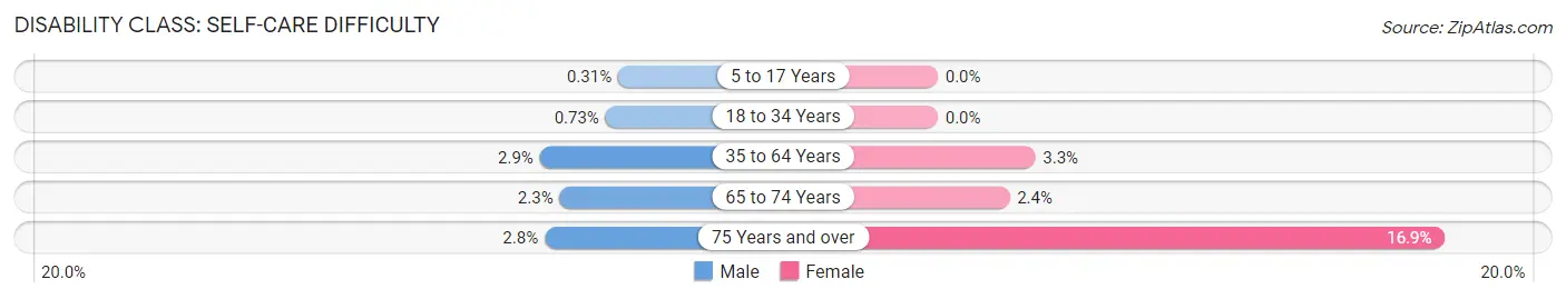 Disability in Zip Code 76103: <span>Self-Care Difficulty</span>