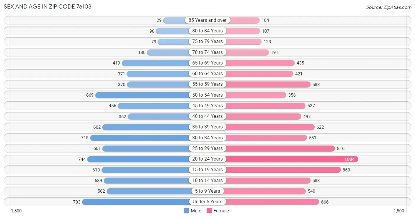 Sex and Age in Zip Code 76103