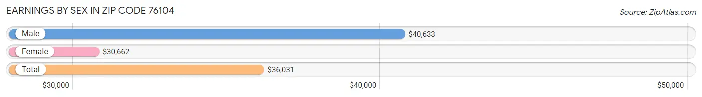 Earnings by Sex in Zip Code 76104