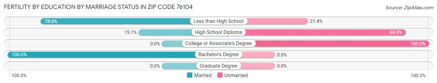 Female Fertility by Education by Marriage Status in Zip Code 76104