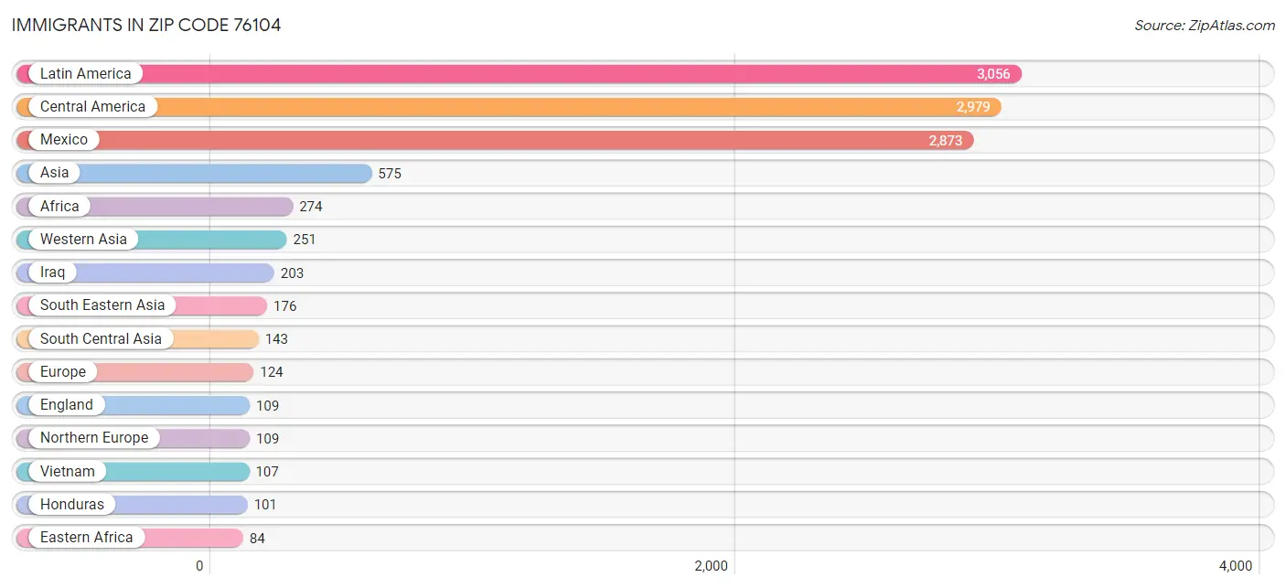 Immigrants in Zip Code 76104