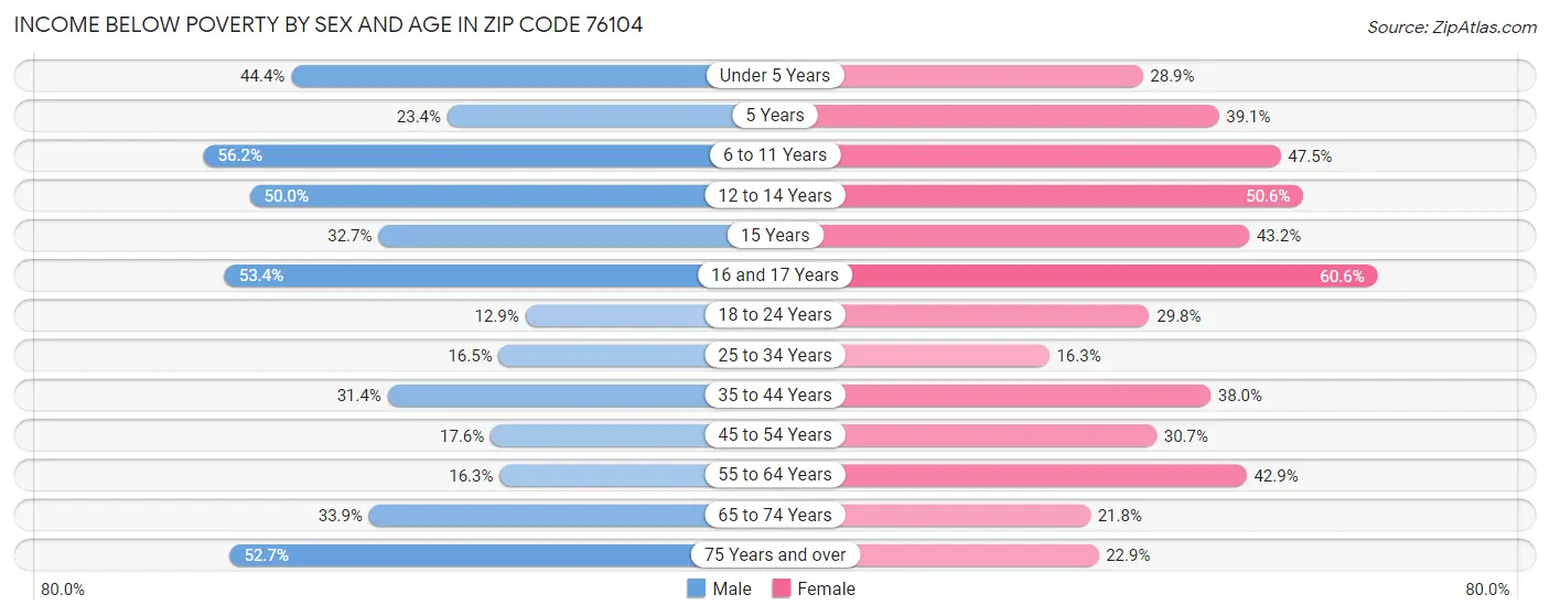 Income Below Poverty by Sex and Age in Zip Code 76104