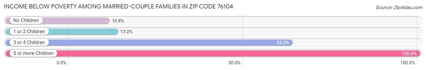 Income Below Poverty Among Married-Couple Families in Zip Code 76104