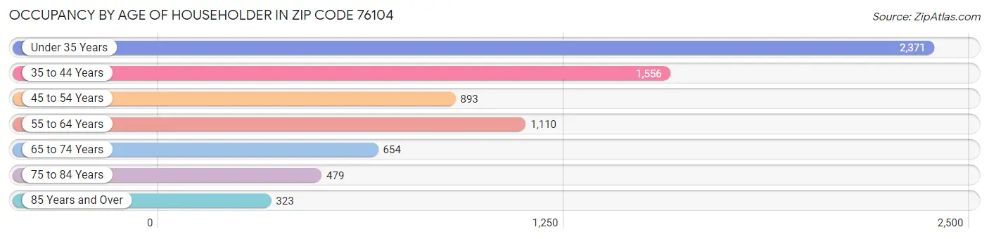 Occupancy by Age of Householder in Zip Code 76104