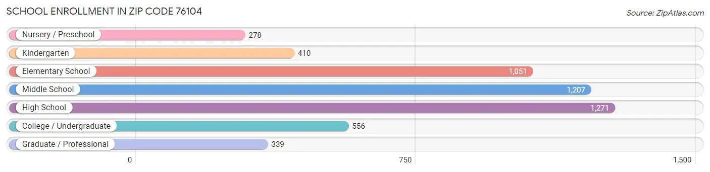 School Enrollment in Zip Code 76104