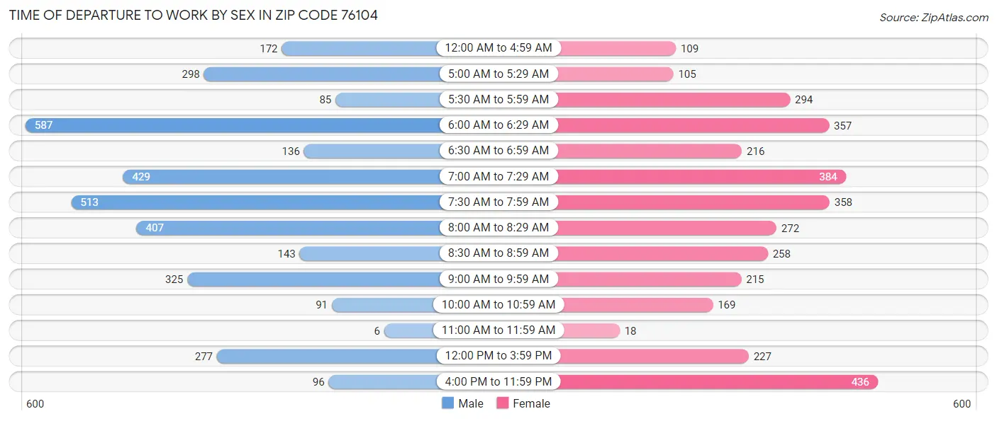 Time of Departure to Work by Sex in Zip Code 76104